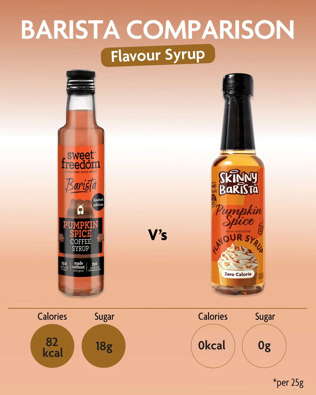 Skinny Barista Pumpkin Spice Flavour Syrup - Zero Calorie Sugar Free Skinny Coffee Syrup - 250ml - LIMITED EDITION - Image 3